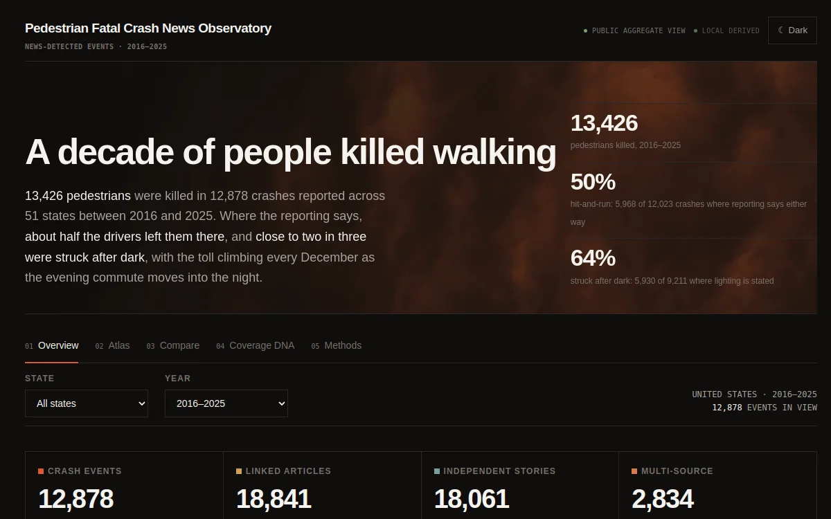 Pedestrian Fatal Crash News Observatory dashboard with national crash totals